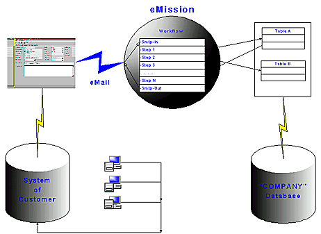 e:Service - general process description