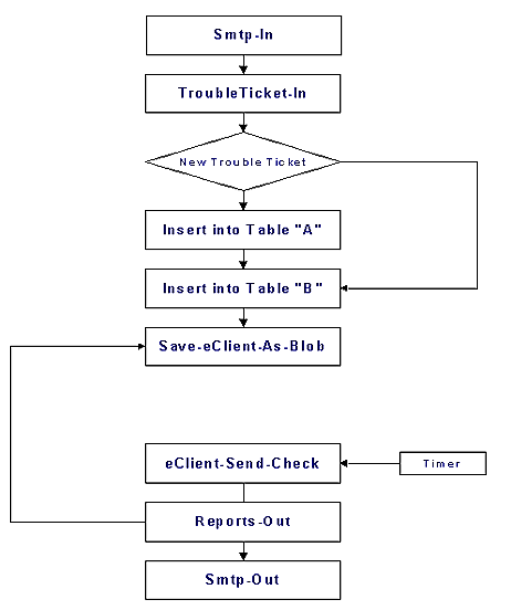 e:Service - possible workflow